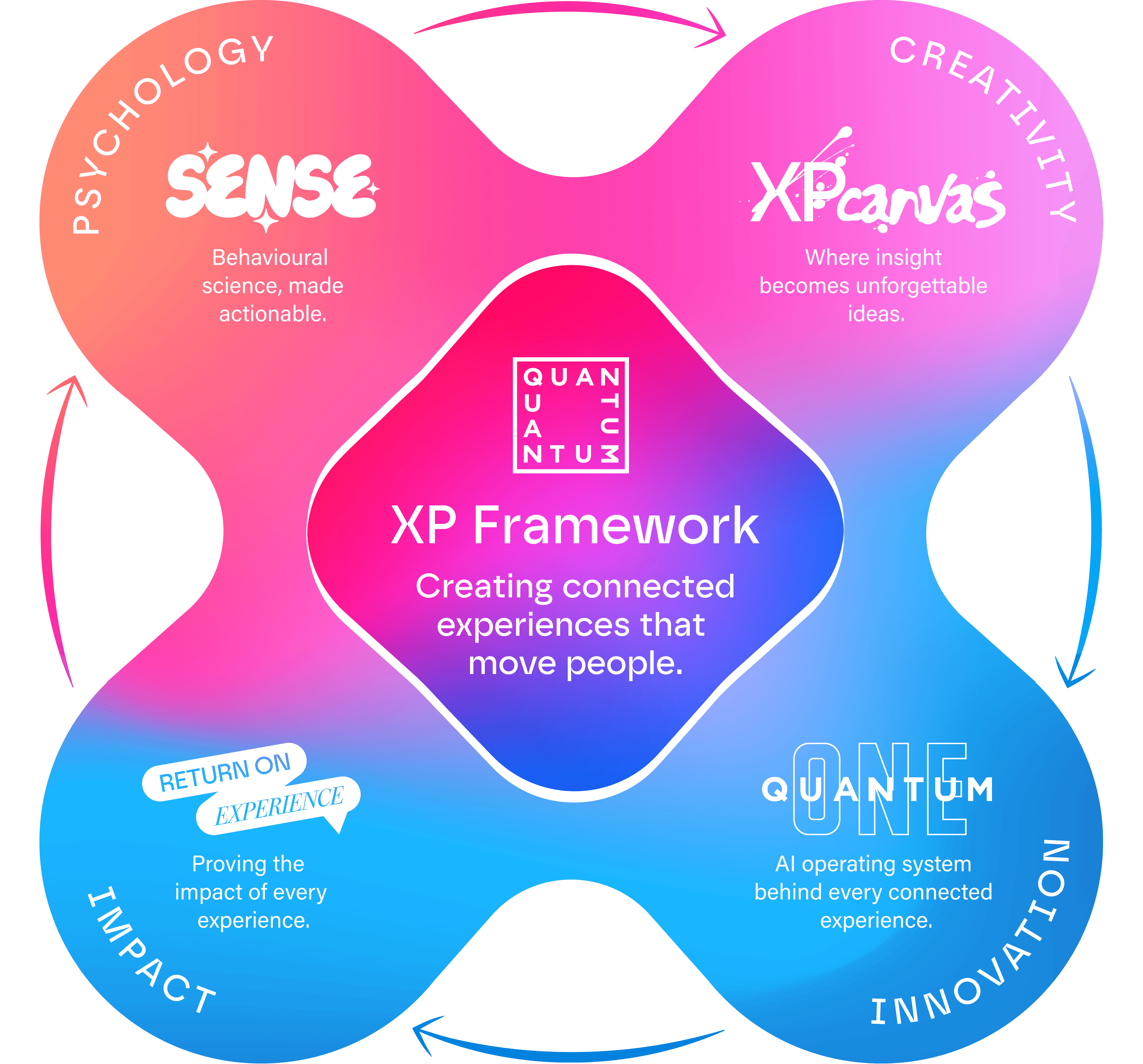 The Quantum XP Framework: Psychology, Creativity, Innovation and Impact connected in one continuous system.